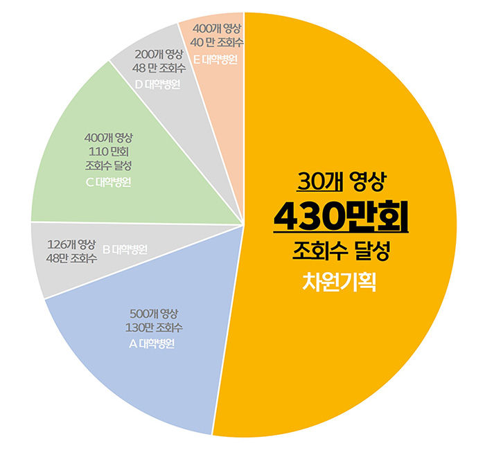 유튜브 운영 관련 타 병원 채널 비교